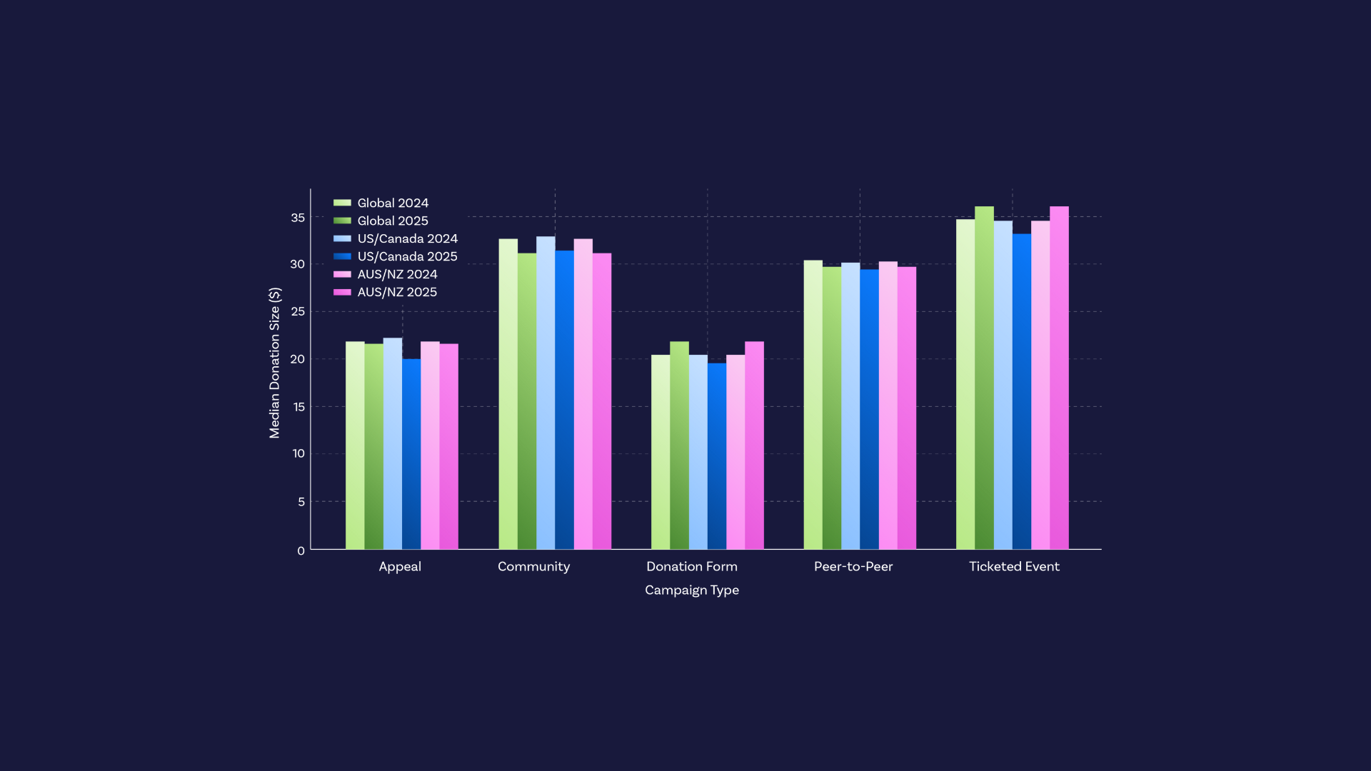 Raisely-Site-RegionalHero_FundraisingBenchmarks26